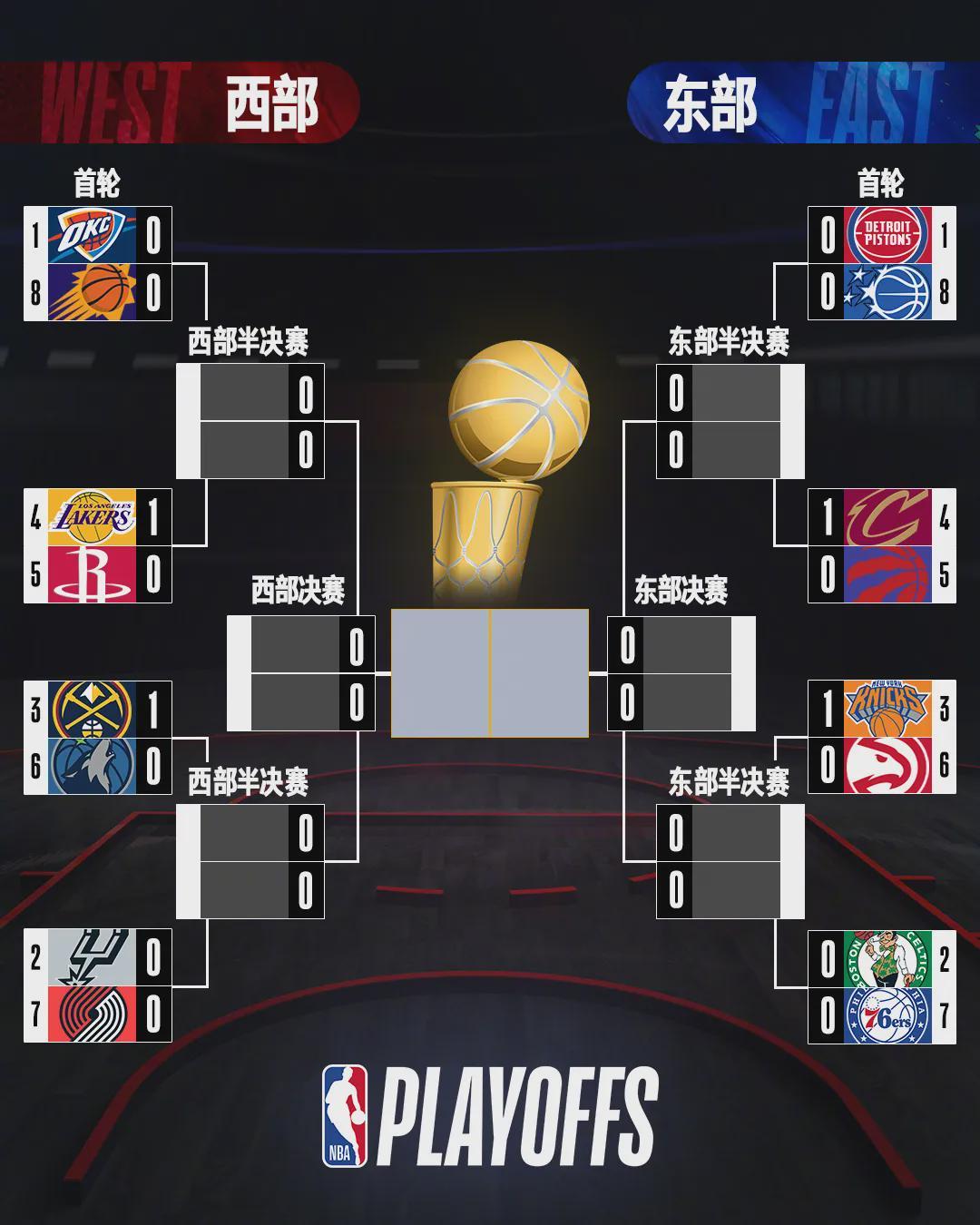 1比0！打破历史纪录！4年2.77亿顶薪来了