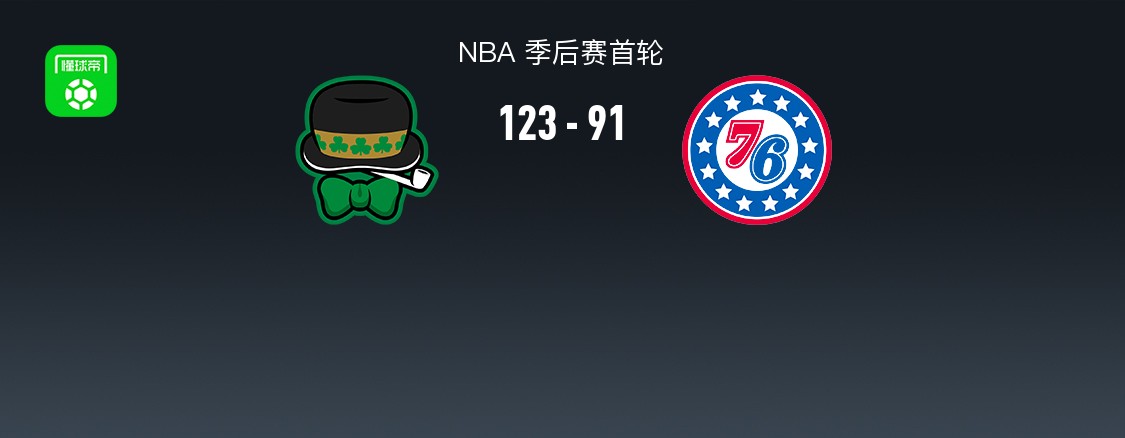 NBA战报：凯尔特人123-91轻取 76人，杰伦-布朗26+4+3
